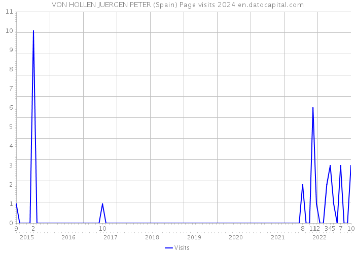 VON HOLLEN JUERGEN PETER (Spain) Page visits 2024 