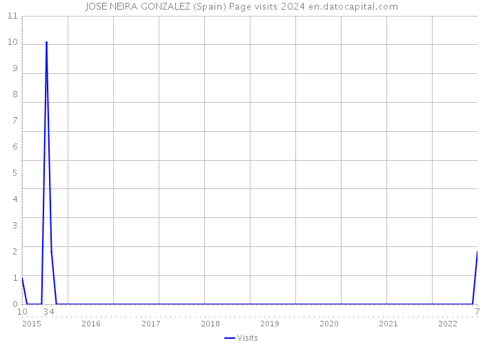 JOSE NEIRA GONZALEZ (Spain) Page visits 2024 