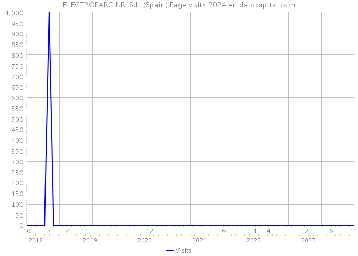 ELECTROPARC NRI S.L. (Spain) Page visits 2024 