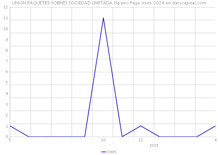 UNION PAQUETES SOBRES SOCIEDAD LIMITADA (Spain) Page visits 2024 