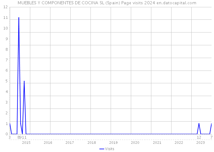 MUEBLES Y COMPONENTES DE COCINA SL (Spain) Page visits 2024 