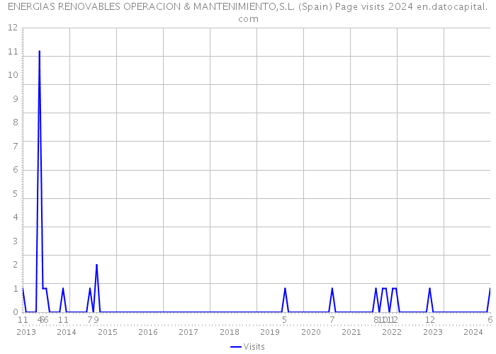 ENERGIAS RENOVABLES OPERACION & MANTENIMIENTO,S.L. (Spain) Page visits 2024 