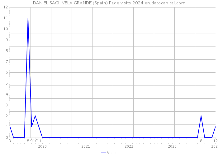 DANIEL SAGI-VELA GRANDE (Spain) Page visits 2024 