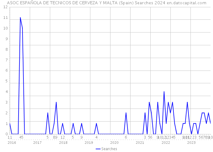 ASOC ESPAÑOLA DE TECNICOS DE CERVEZA Y MALTA (Spain) Searches 2024 