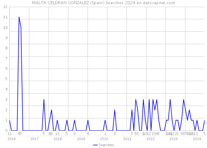 MALTA CELDRAN GONZALEZ (Spain) Searches 2024 