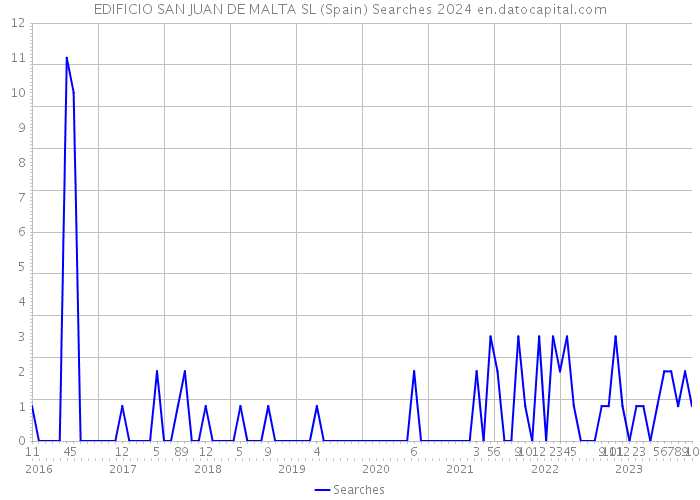 EDIFICIO SAN JUAN DE MALTA SL (Spain) Searches 2024 