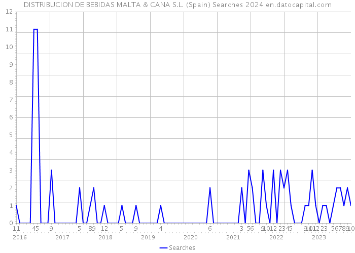 DISTRIBUCION DE BEBIDAS MALTA & CANA S.L. (Spain) Searches 2024 