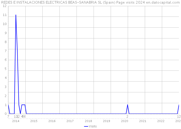 REDES E INSTALACIONES ELECTRICAS BEAS-SANABRIA SL (Spain) Page visits 2024 