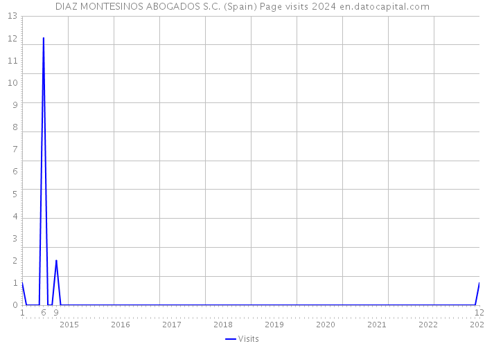 DIAZ MONTESINOS ABOGADOS S.C. (Spain) Page visits 2024 
