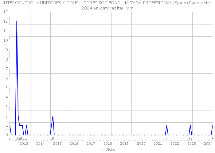 INTERCONTROL AUDITORES Y CONSULTORES SOCIEDAD LIMITADA PROFESIONAL (Spain) Page visits 2024 