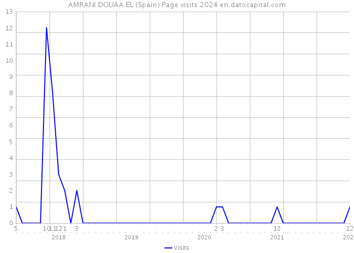 AMRANI DOUAA EL (Spain) Page visits 2024 