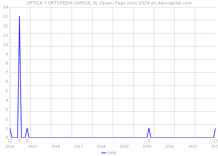 OPTICA Y ORTOPEDIA GARCIA, SL (Spain) Page visits 2024 