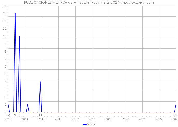 PUBLICACIONES MEN-CAR S.A. (Spain) Page visits 2024 
