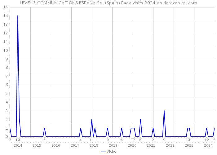 LEVEL 3 COMMUNICATIONS ESPAÑA SA. (Spain) Page visits 2024 