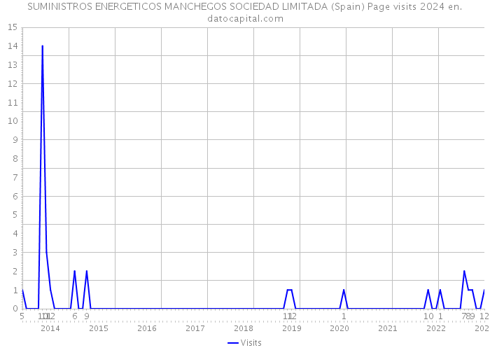 SUMINISTROS ENERGETICOS MANCHEGOS SOCIEDAD LIMITADA (Spain) Page visits 2024 