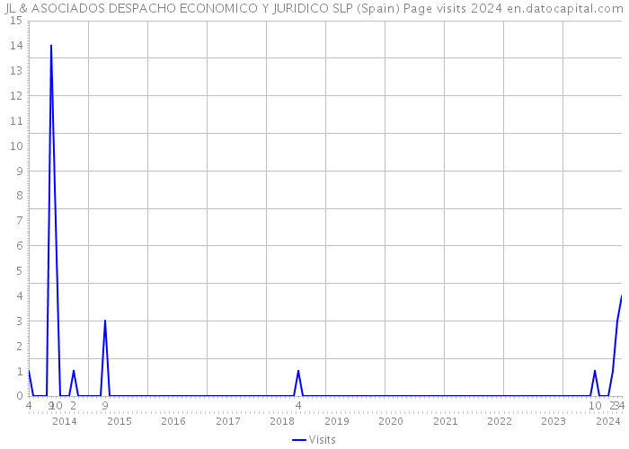JL & ASOCIADOS DESPACHO ECONOMICO Y JURIDICO SLP (Spain) Page visits 2024 