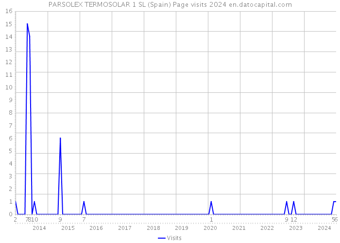 PARSOLEX TERMOSOLAR 1 SL (Spain) Page visits 2024 