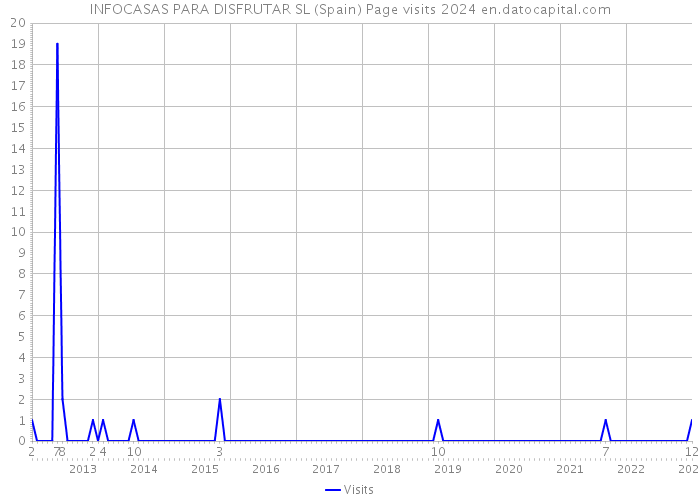 INFOCASAS PARA DISFRUTAR SL (Spain) Page visits 2024 