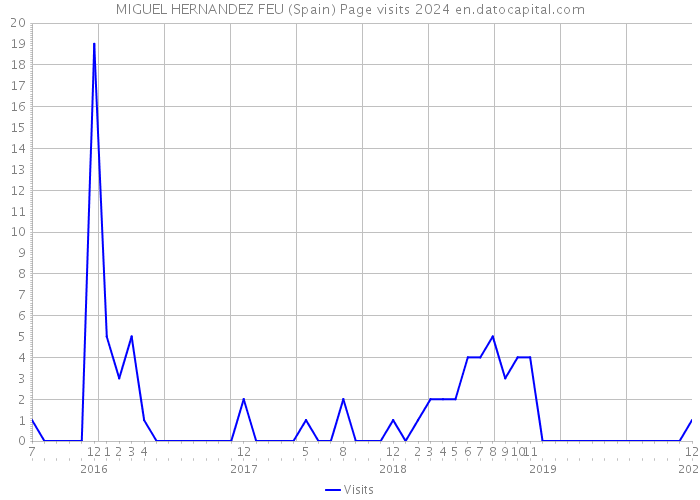 MIGUEL HERNANDEZ FEU (Spain) Page visits 2024 