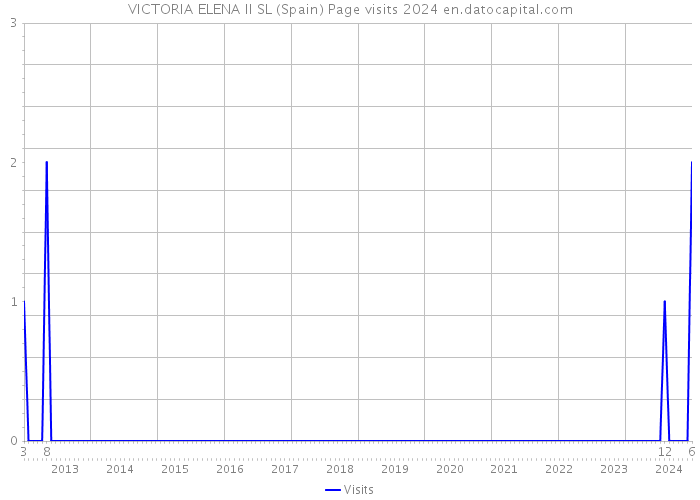 VICTORIA ELENA II SL (Spain) Page visits 2024 