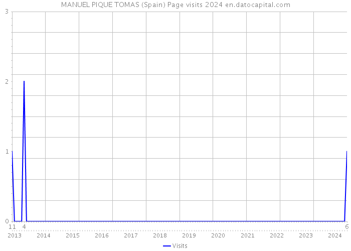 MANUEL PIQUE TOMAS (Spain) Page visits 2024 