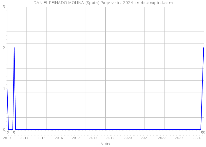 DANIEL PEINADO MOLINA (Spain) Page visits 2024 