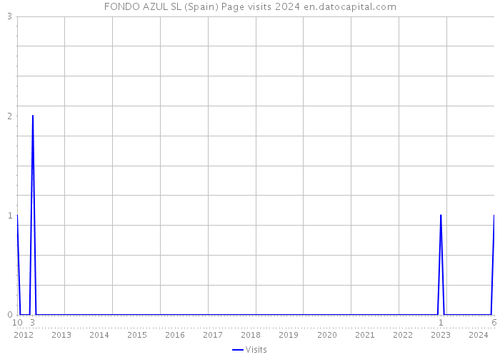 FONDO AZUL SL (Spain) Page visits 2024 