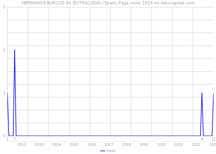 HERMANOS BURGOS SA (EXTINGUIDA) (Spain) Page visits 2024 