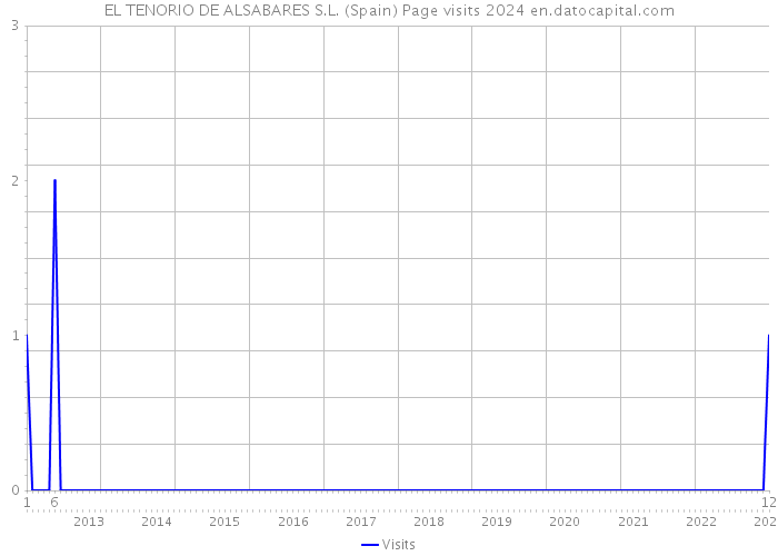 EL TENORIO DE ALSABARES S.L. (Spain) Page visits 2024 