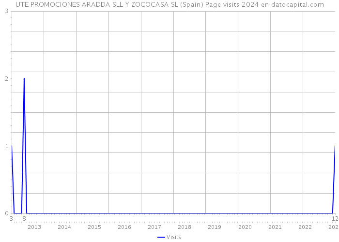 UTE PROMOCIONES ARADDA SLL Y ZOCOCASA SL (Spain) Page visits 2024 