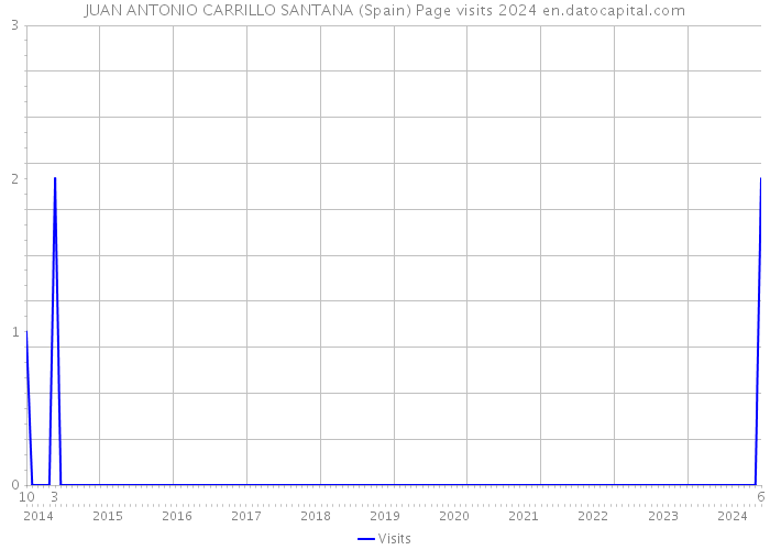 JUAN ANTONIO CARRILLO SANTANA (Spain) Page visits 2024 