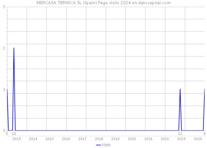 MERCASA TERMICA SL (Spain) Page visits 2024 
