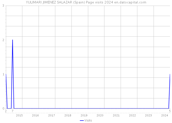 YULIMARI JIMENEZ SALAZAR (Spain) Page visits 2024 