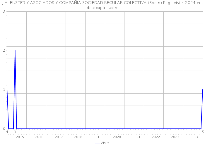 J.A. FUSTER Y ASOCIADOS Y COMPAÑIA SOCIEDAD REGULAR COLECTIVA (Spain) Page visits 2024 