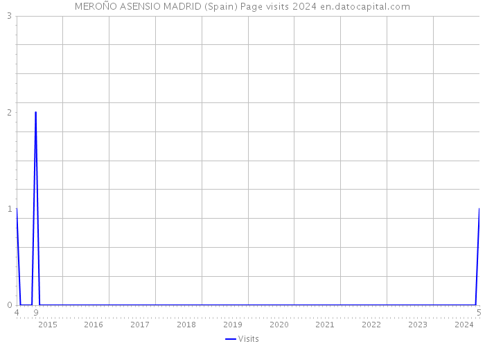 MEROÑO ASENSIO MADRID (Spain) Page visits 2024 