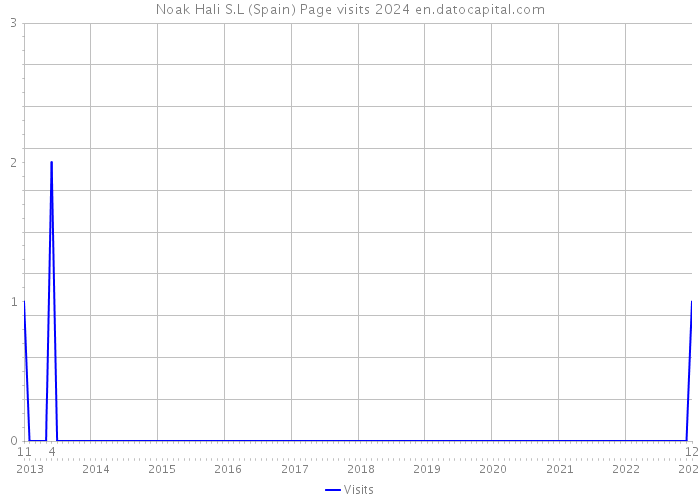 Noak Hali S.L (Spain) Page visits 2024 