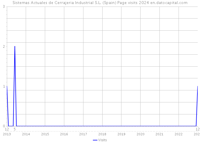 Sistemas Actuales de Cerrajeria Industrial S.L. (Spain) Page visits 2024 