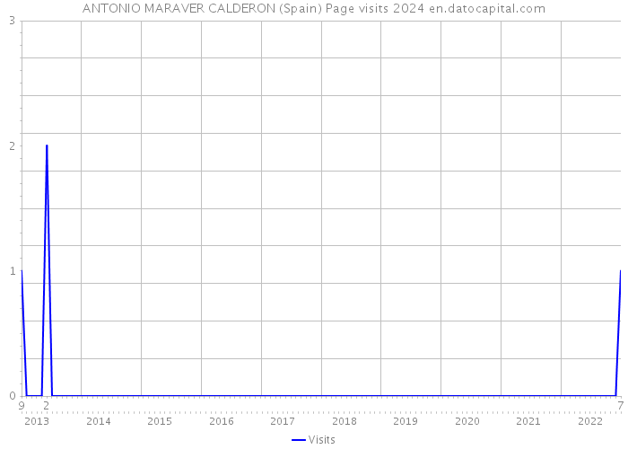 ANTONIO MARAVER CALDERON (Spain) Page visits 2024 