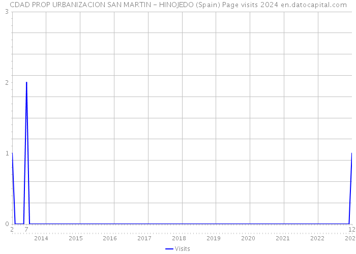CDAD PROP URBANIZACION SAN MARTIN - HINOJEDO (Spain) Page visits 2024 