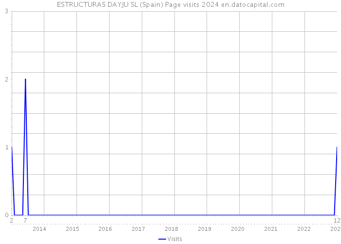 ESTRUCTURAS DAYJU SL (Spain) Page visits 2024 