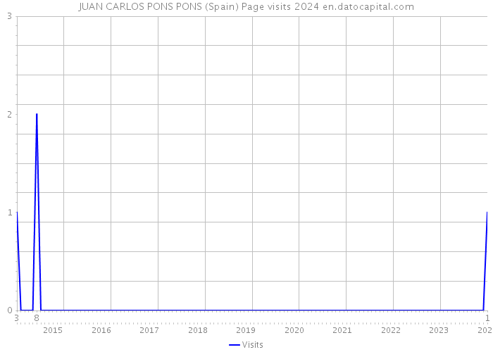 JUAN CARLOS PONS PONS (Spain) Page visits 2024 
