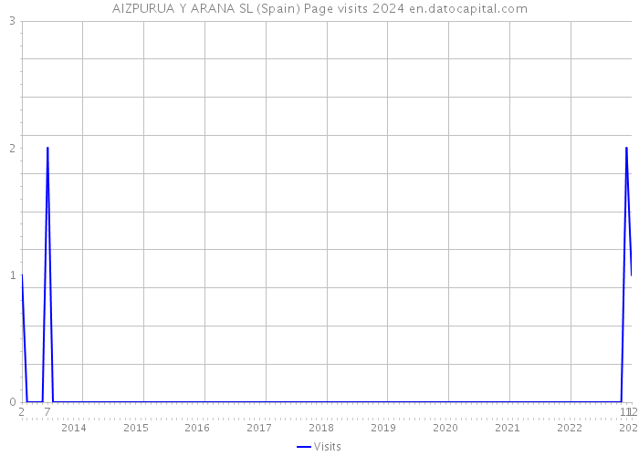 AIZPURUA Y ARANA SL (Spain) Page visits 2024 