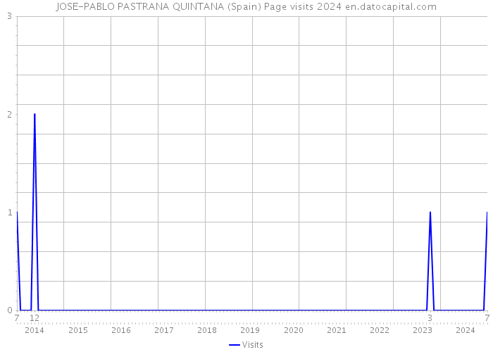 JOSE-PABLO PASTRANA QUINTANA (Spain) Page visits 2024 