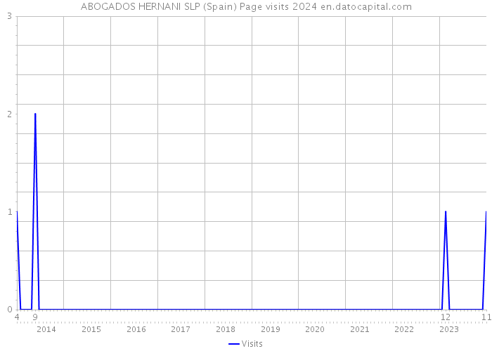 ABOGADOS HERNANI SLP (Spain) Page visits 2024 