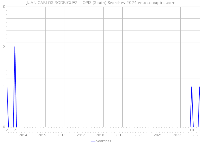 JUAN CARLOS RODRIGUEZ LLOPIS (Spain) Searches 2024 