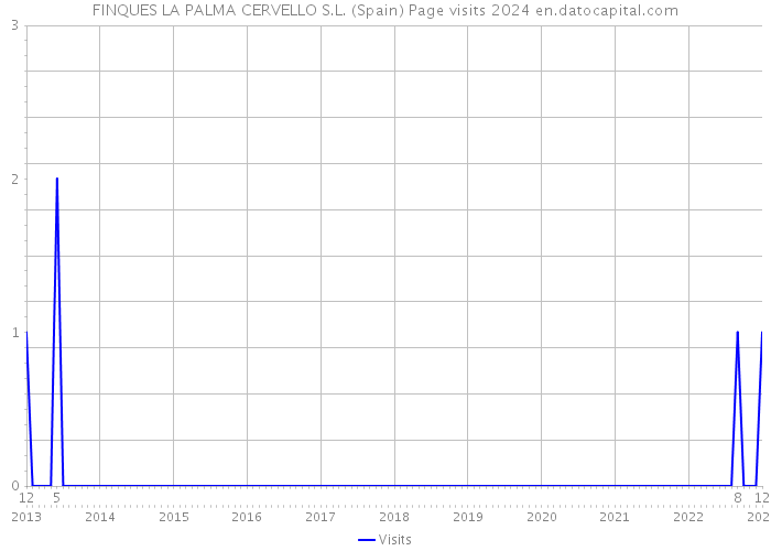 FINQUES LA PALMA CERVELLO S.L. (Spain) Page visits 2024 