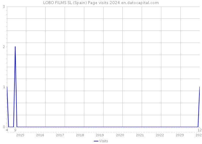 LOBO FILMS SL (Spain) Page visits 2024 