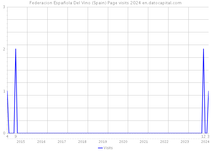 Federacion Española Del Vino (Spain) Page visits 2024 