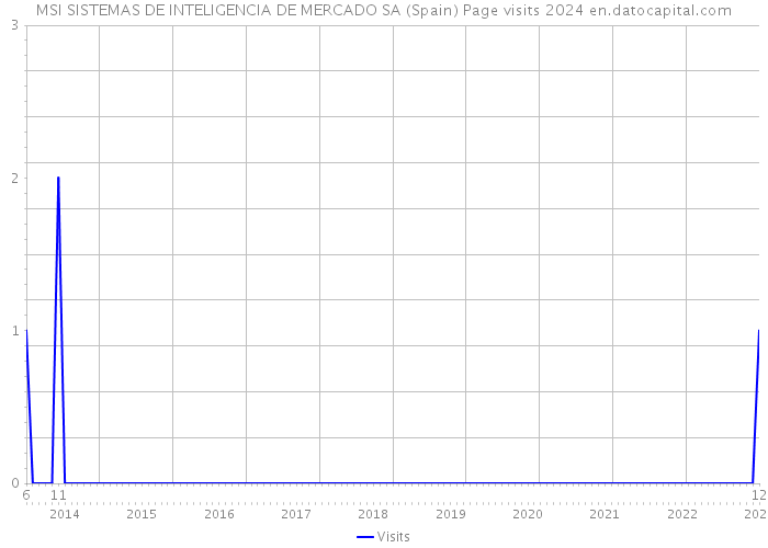 MSI SISTEMAS DE INTELIGENCIA DE MERCADO SA (Spain) Page visits 2024 