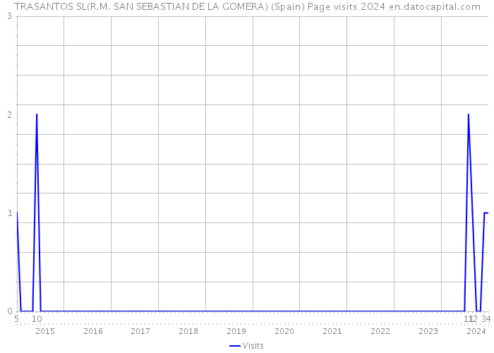 TRASANTOS SL(R.M. SAN SEBASTIAN DE LA GOMERA) (Spain) Page visits 2024 